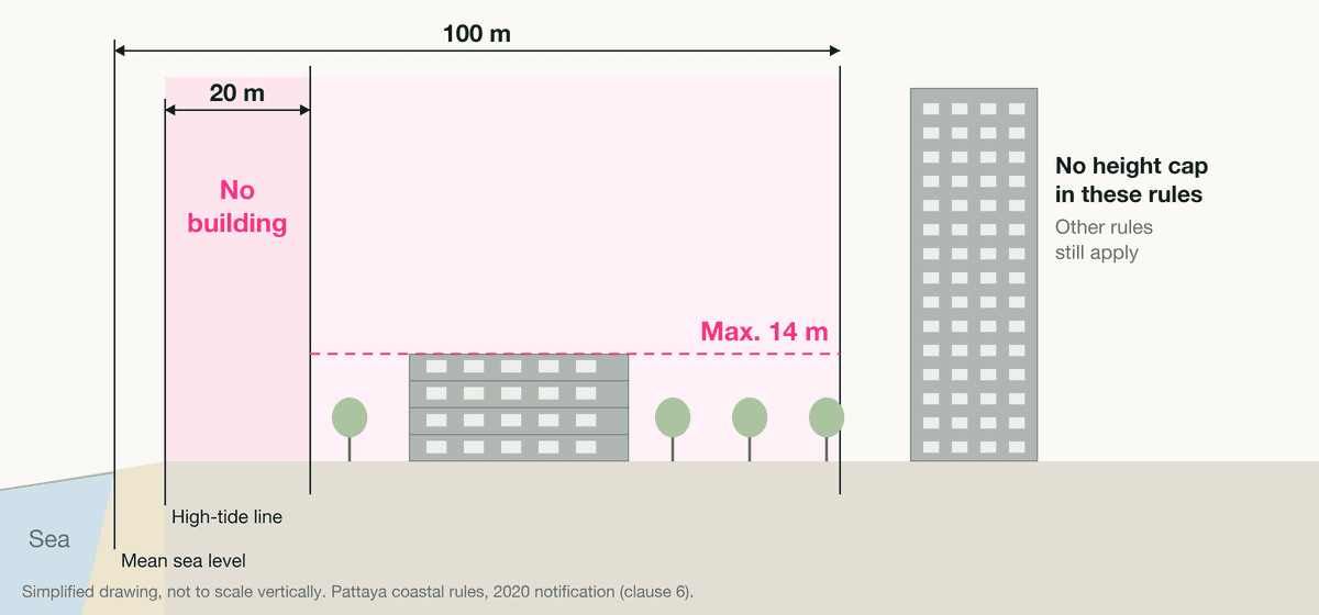 Simplified cross-section of a Pattaya beach. No building in the first 20 m from the high-tide line. Within 100 m of the mean sea level line, a four-floor building under a dashed 14 m height limit. Beyond 100 m, a tower with no height cap under these rules.
