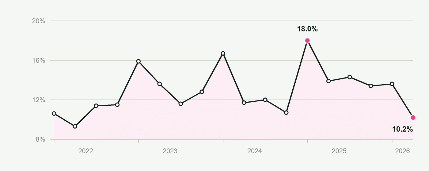 Line chart of the foreign share of condominium unit transfers in Thailand from 2022 to 2026, peaking at 18.0 percent in the first quarter of 2025 and falling to 10.2 percent in the second quarter of 2026